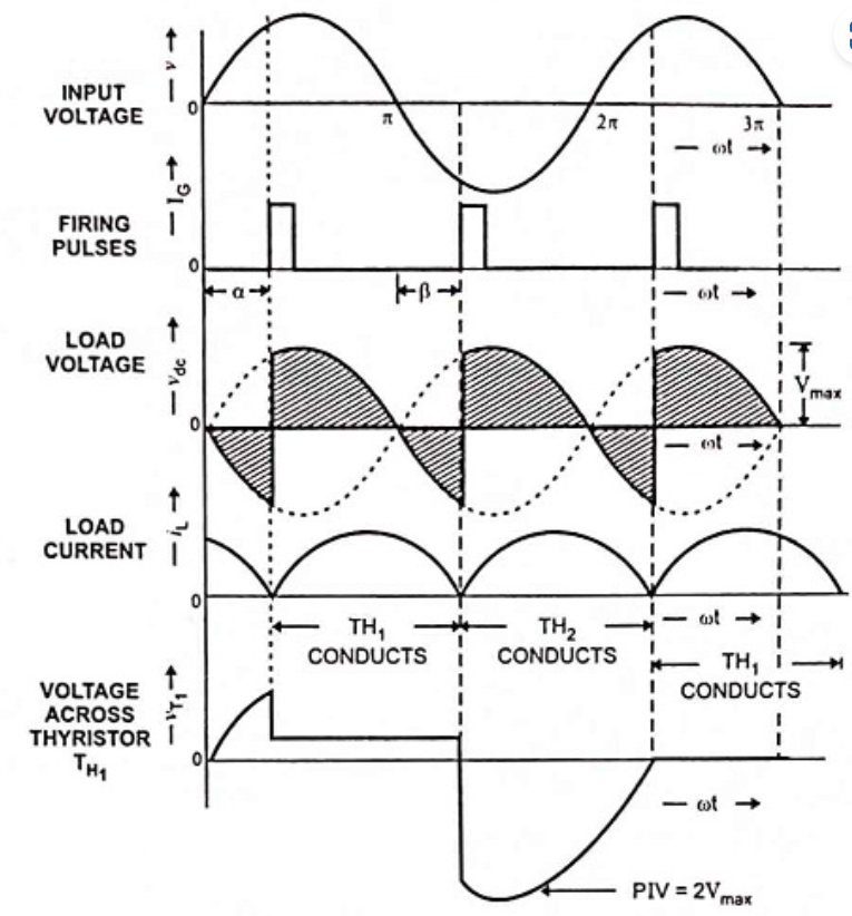 Input waveform